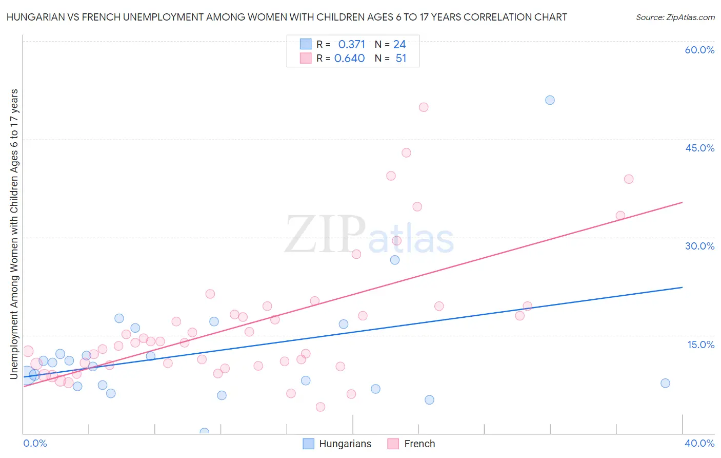 Hungarian vs French Unemployment Among Women with Children Ages 6 to 17 years