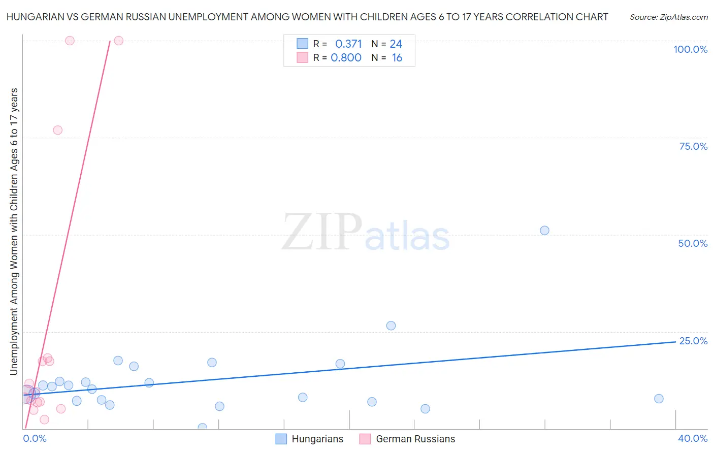 Hungarian vs German Russian Unemployment Among Women with Children Ages 6 to 17 years