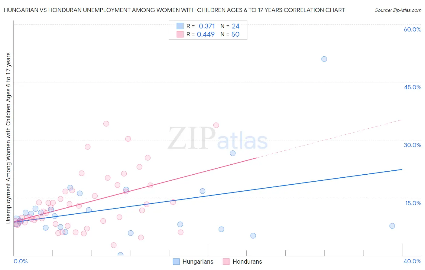 Hungarian vs Honduran Unemployment Among Women with Children Ages 6 to 17 years