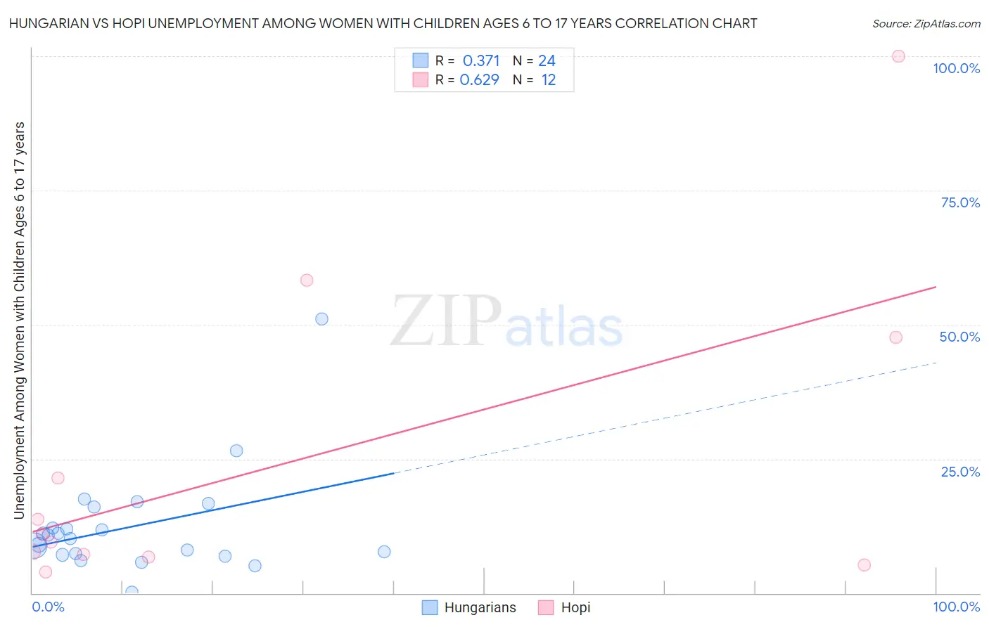 Hungarian vs Hopi Unemployment Among Women with Children Ages 6 to 17 years