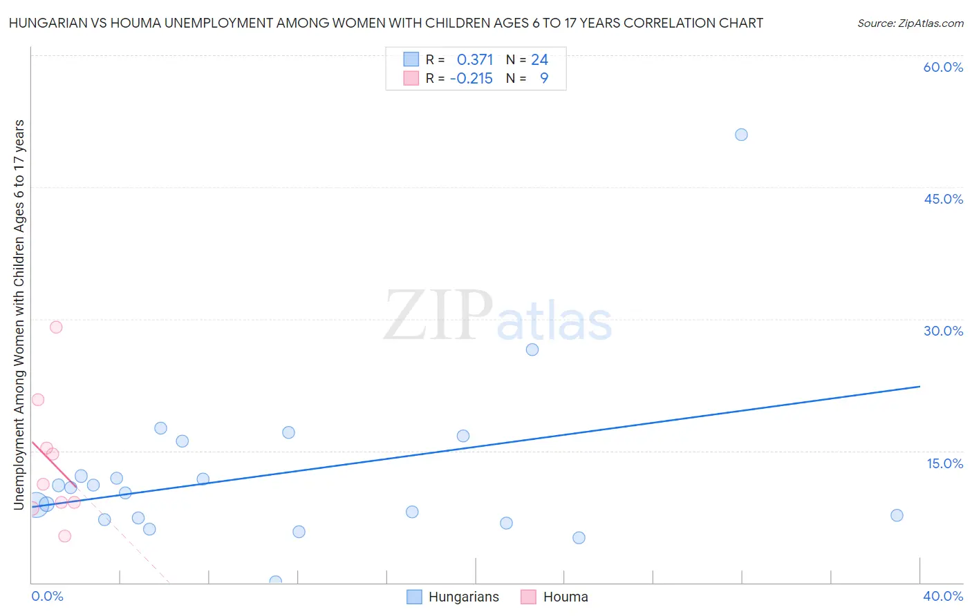 Hungarian vs Houma Unemployment Among Women with Children Ages 6 to 17 years