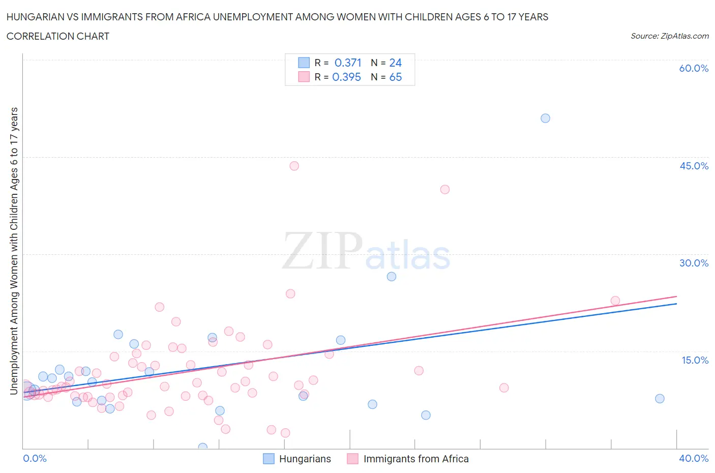 Hungarian vs Immigrants from Africa Unemployment Among Women with Children Ages 6 to 17 years