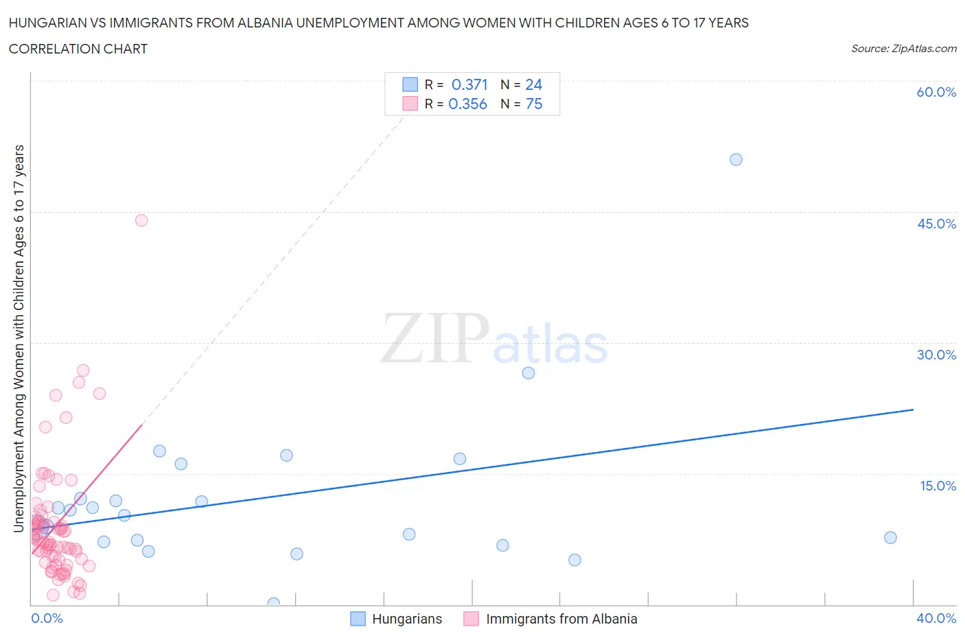 Hungarian vs Immigrants from Albania Unemployment Among Women with Children Ages 6 to 17 years