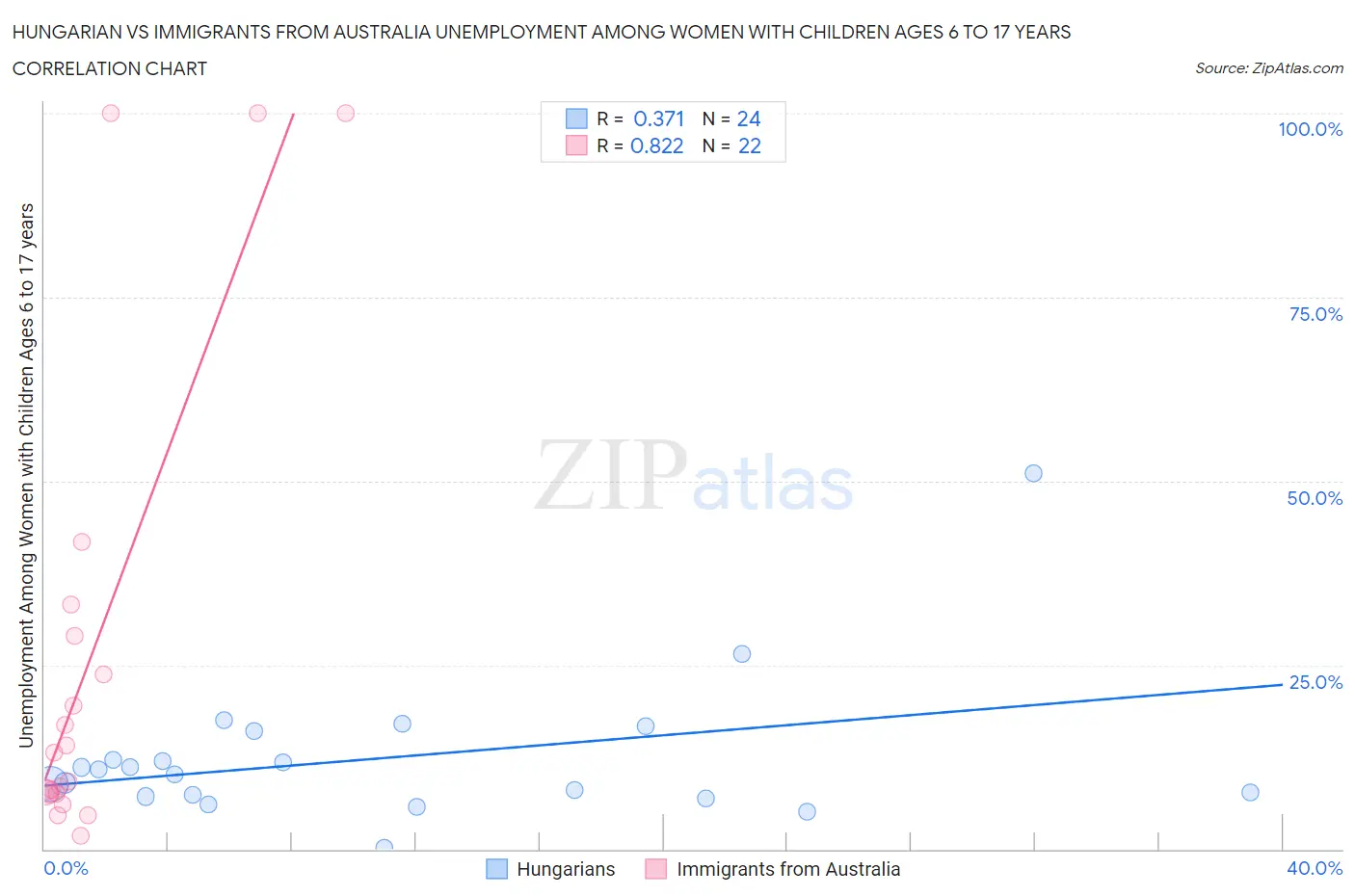 Hungarian vs Immigrants from Australia Unemployment Among Women with Children Ages 6 to 17 years