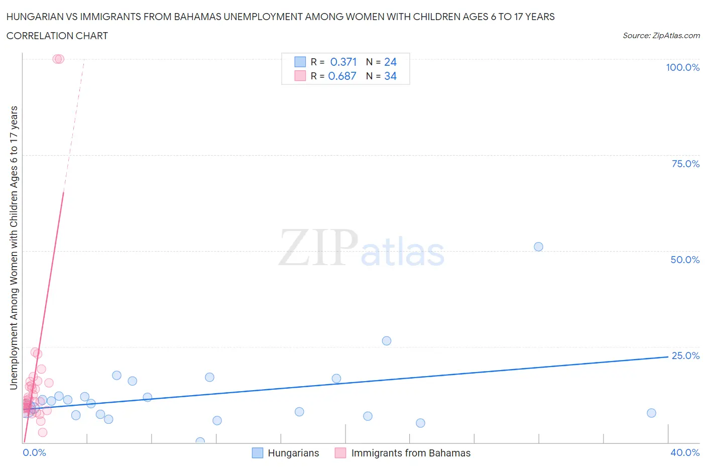 Hungarian vs Immigrants from Bahamas Unemployment Among Women with Children Ages 6 to 17 years