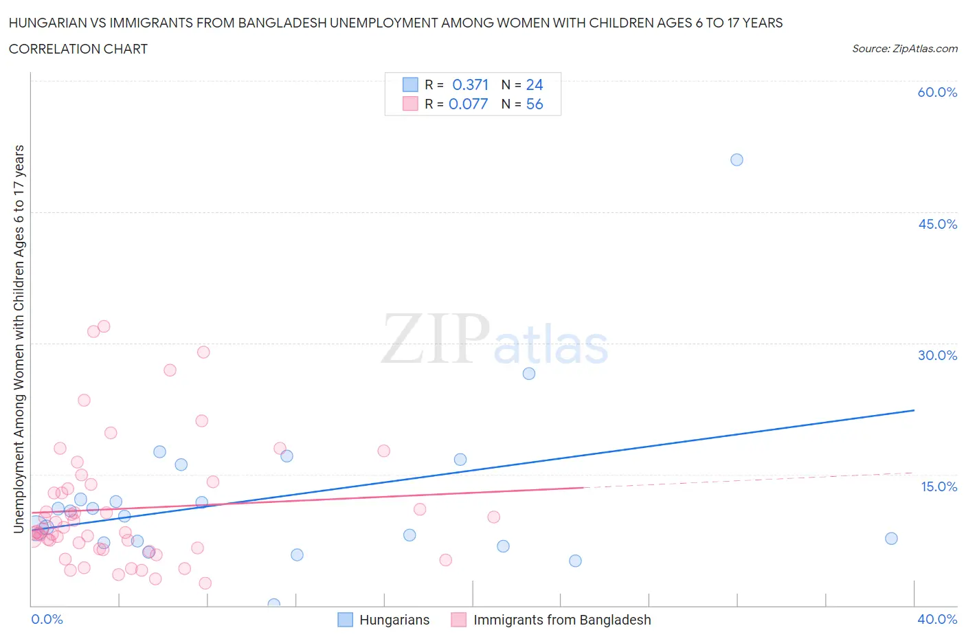 Hungarian vs Immigrants from Bangladesh Unemployment Among Women with Children Ages 6 to 17 years