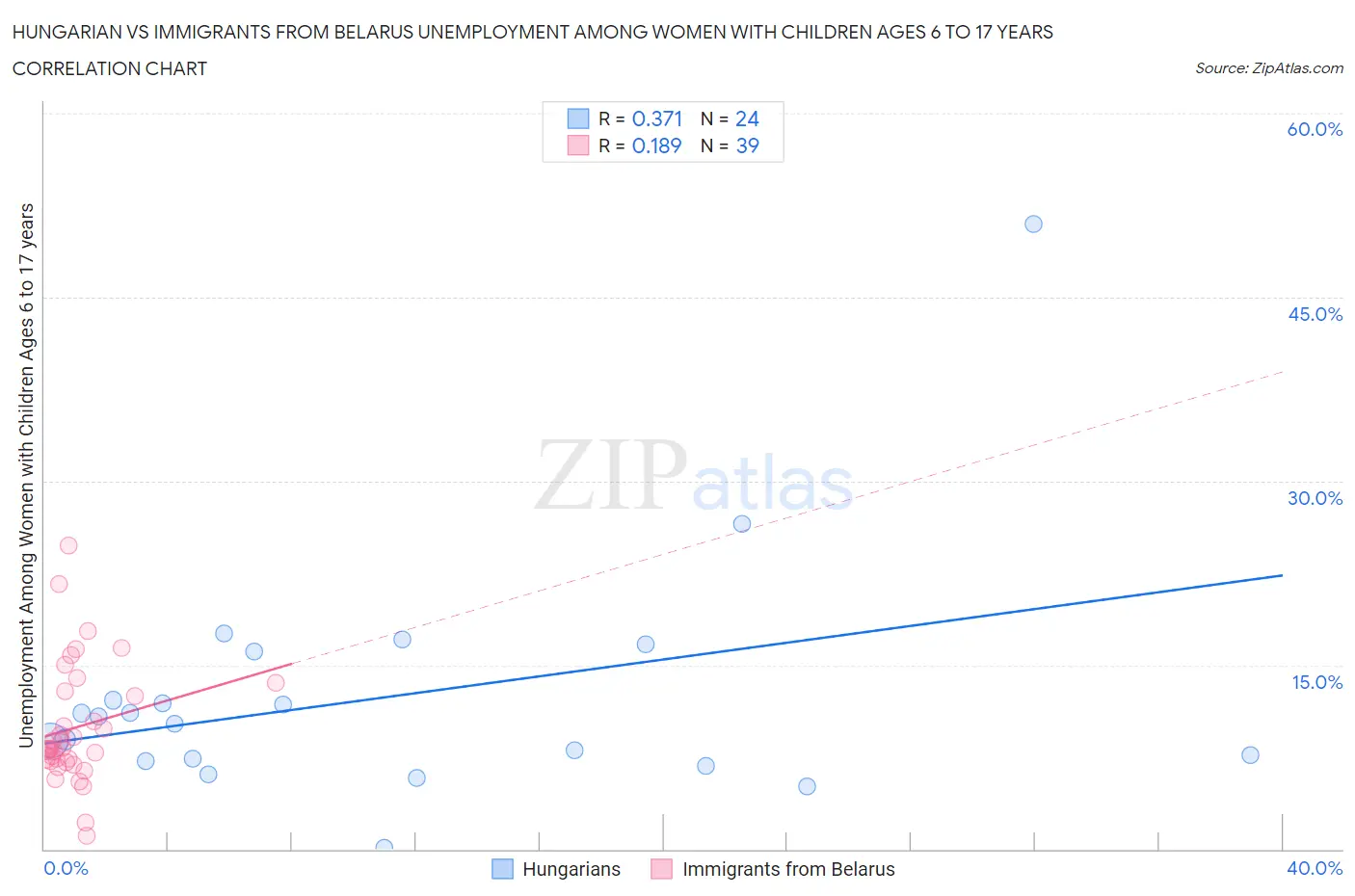 Hungarian vs Immigrants from Belarus Unemployment Among Women with Children Ages 6 to 17 years