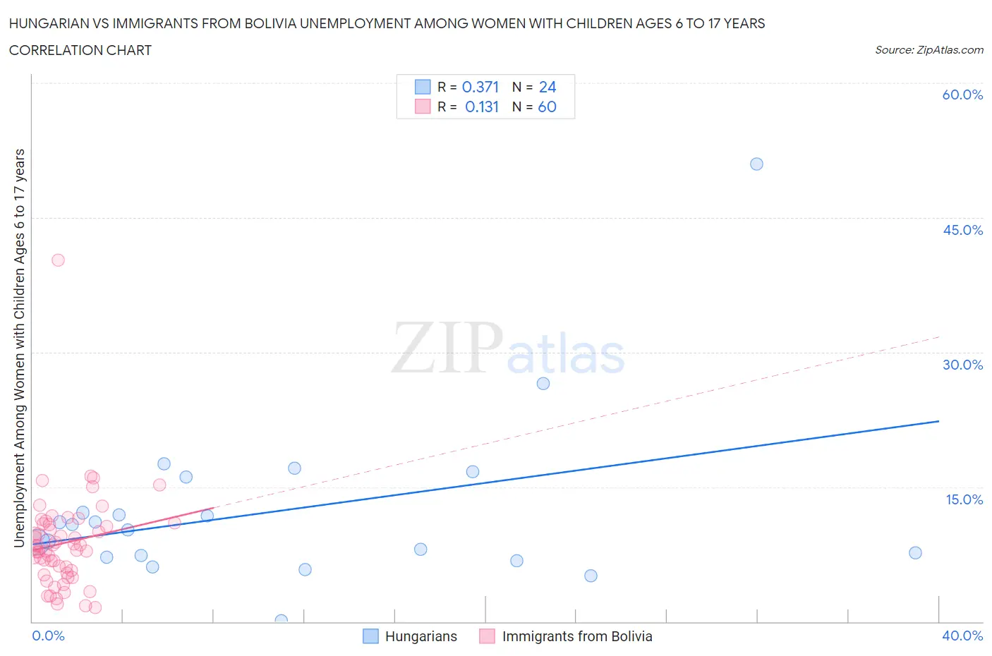 Hungarian vs Immigrants from Bolivia Unemployment Among Women with Children Ages 6 to 17 years