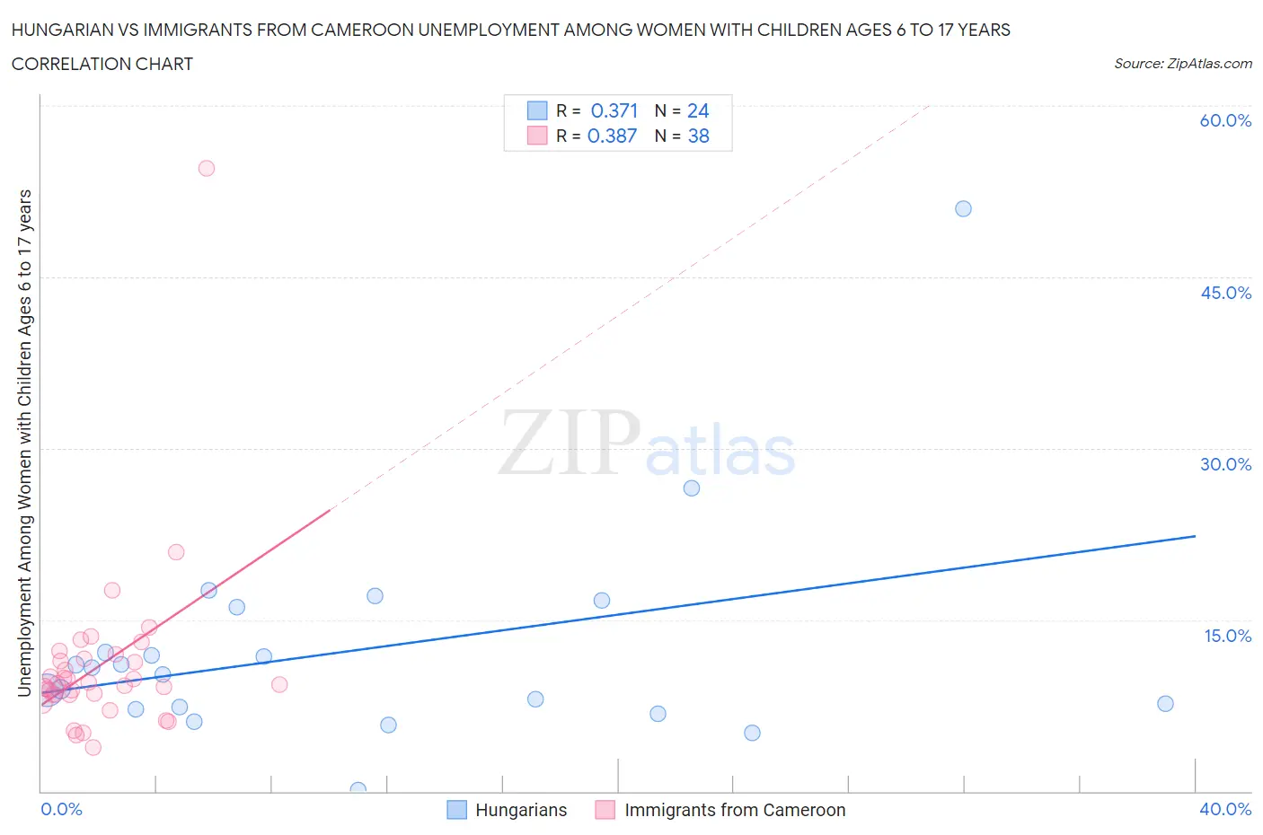 Hungarian vs Immigrants from Cameroon Unemployment Among Women with Children Ages 6 to 17 years