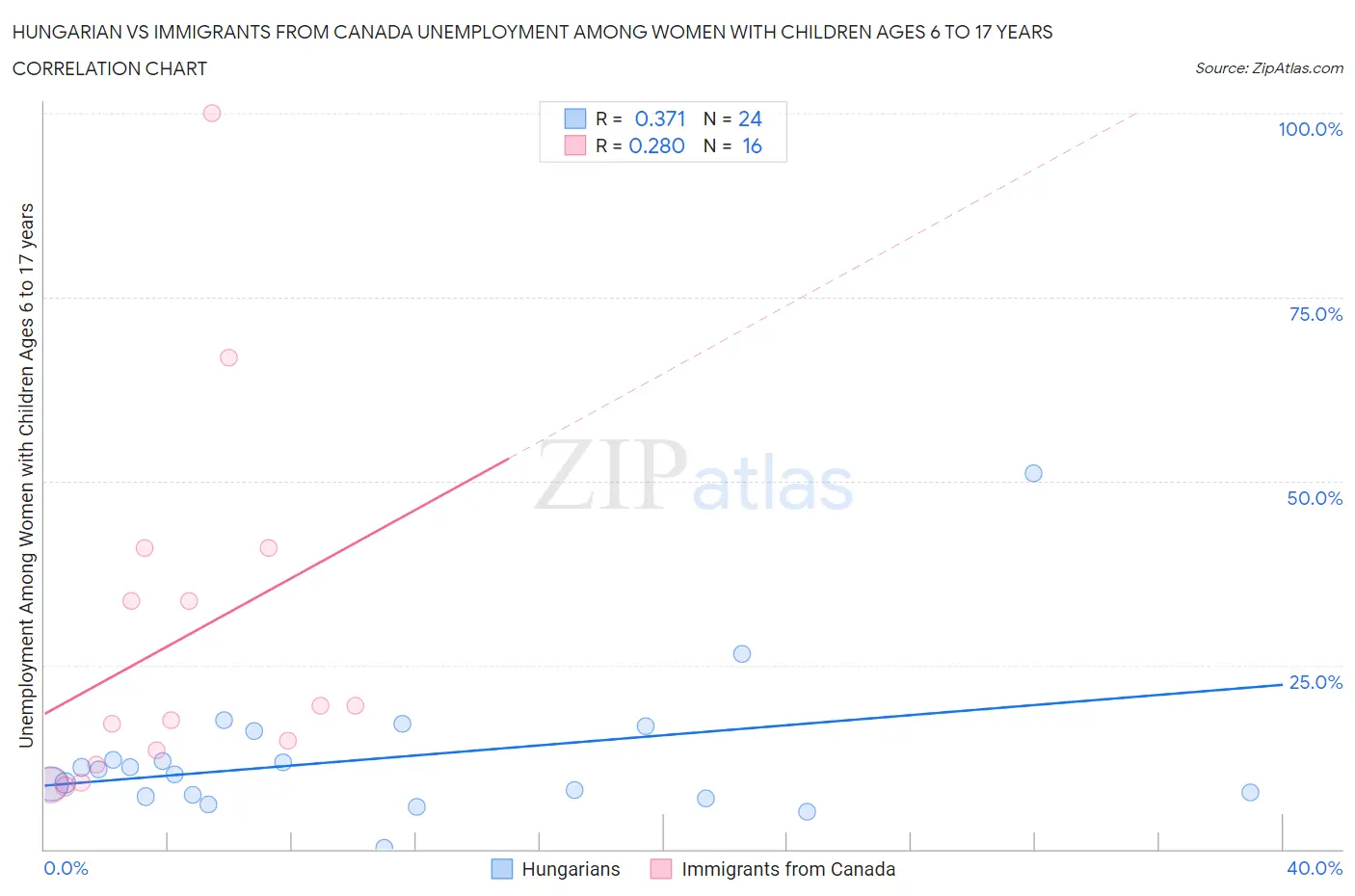 Hungarian vs Immigrants from Canada Unemployment Among Women with Children Ages 6 to 17 years