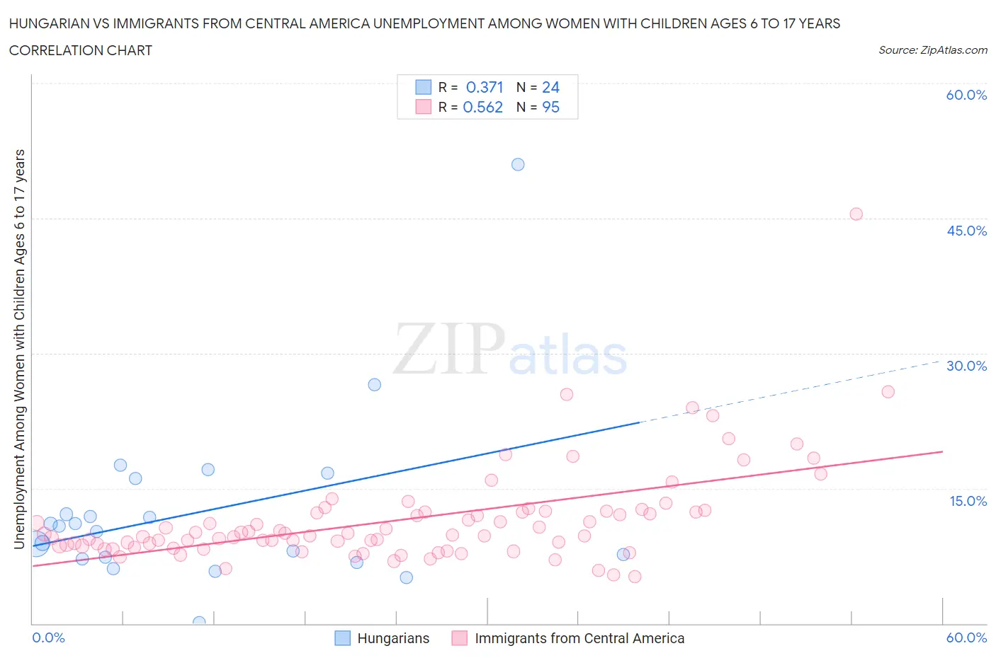 Hungarian vs Immigrants from Central America Unemployment Among Women with Children Ages 6 to 17 years