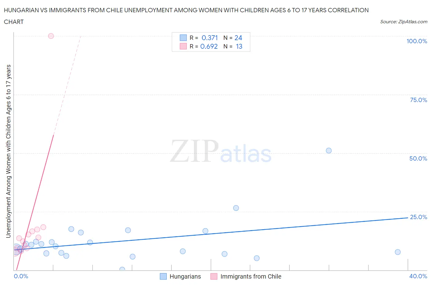 Hungarian vs Immigrants from Chile Unemployment Among Women with Children Ages 6 to 17 years