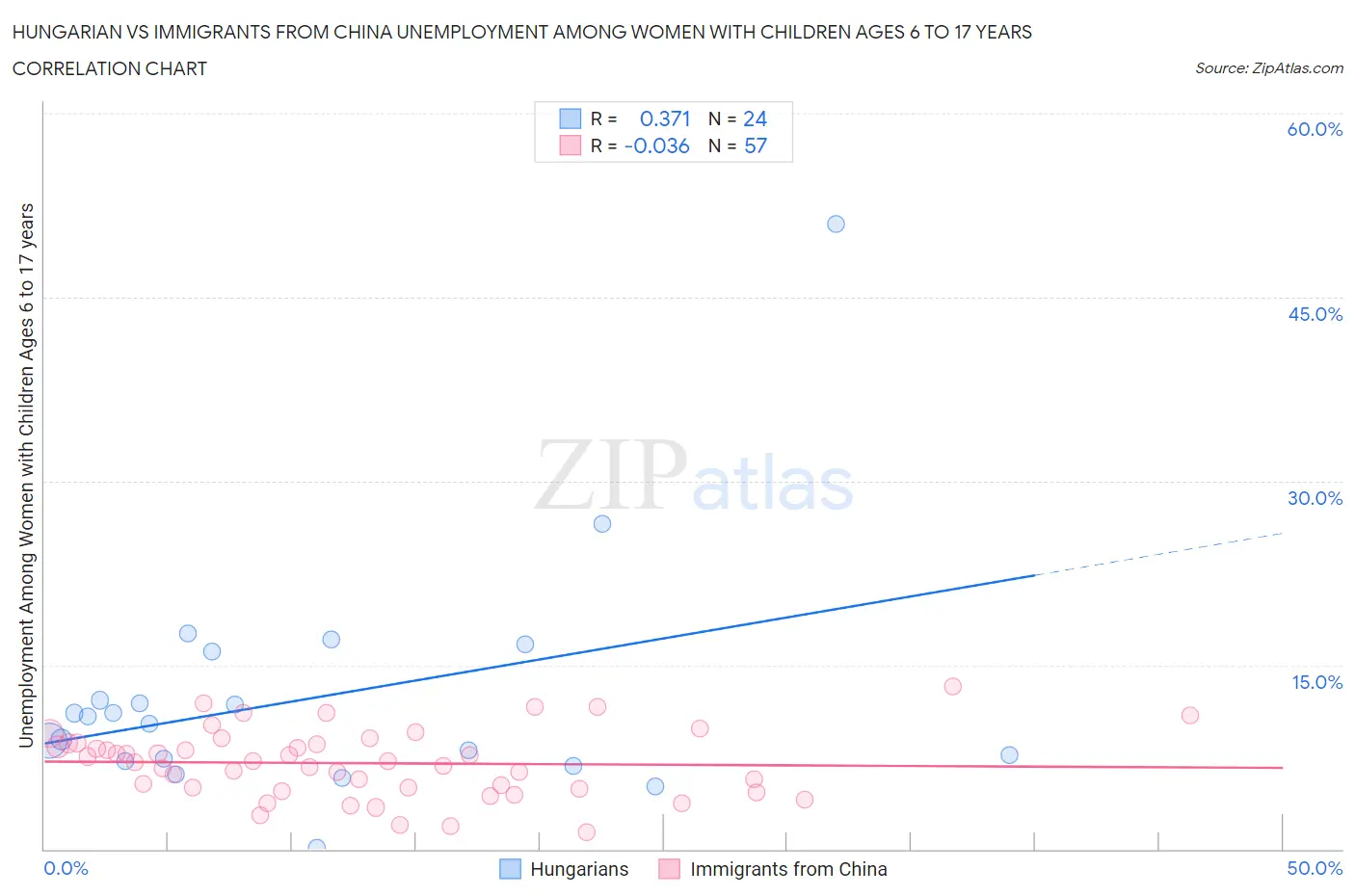 Hungarian vs Immigrants from China Unemployment Among Women with Children Ages 6 to 17 years