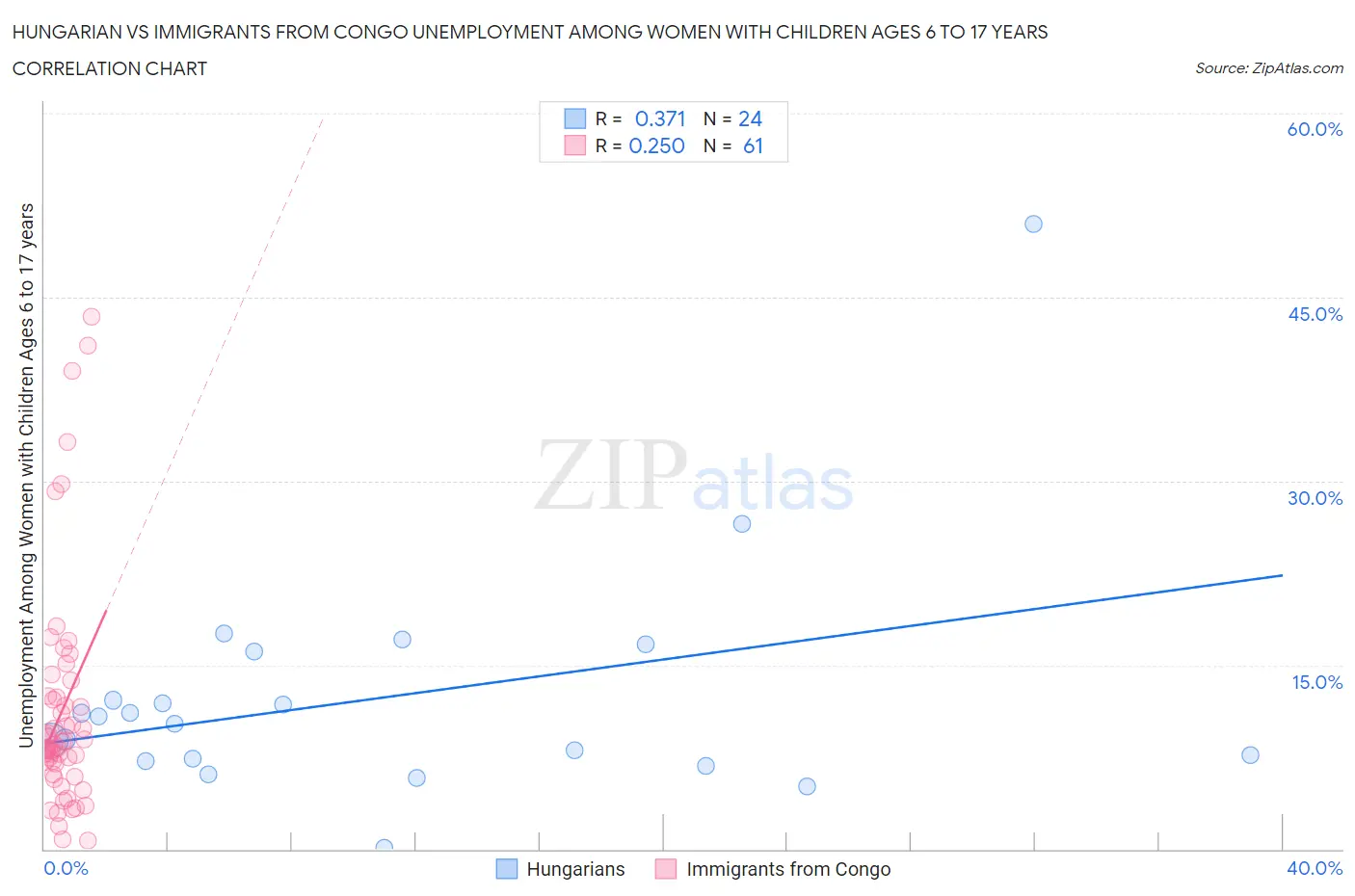 Hungarian vs Immigrants from Congo Unemployment Among Women with Children Ages 6 to 17 years