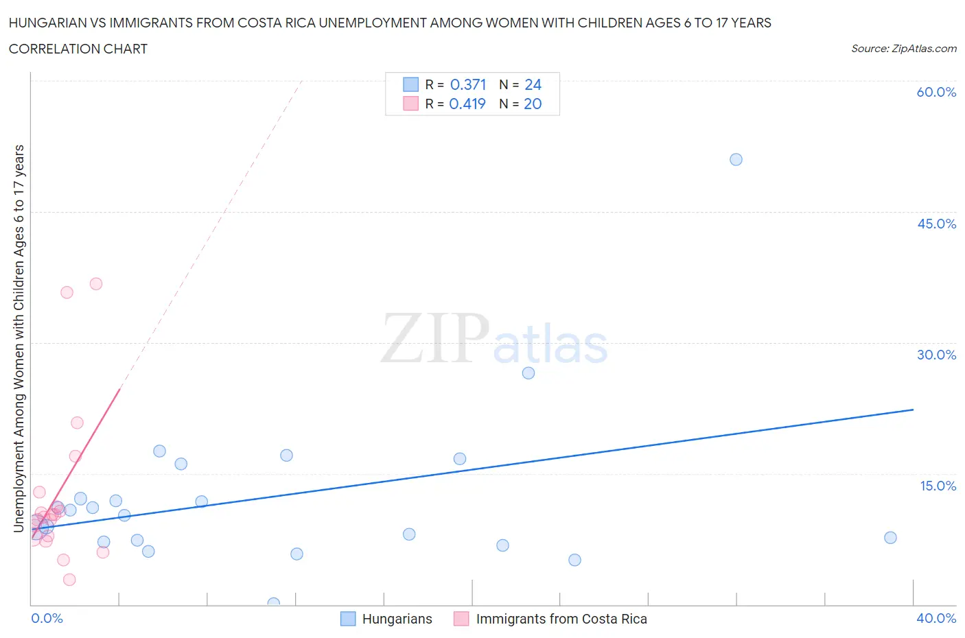 Hungarian vs Immigrants from Costa Rica Unemployment Among Women with Children Ages 6 to 17 years