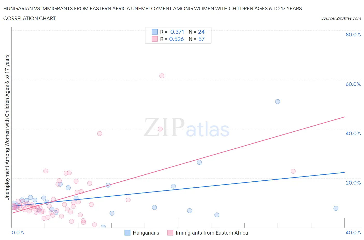 Hungarian vs Immigrants from Eastern Africa Unemployment Among Women with Children Ages 6 to 17 years