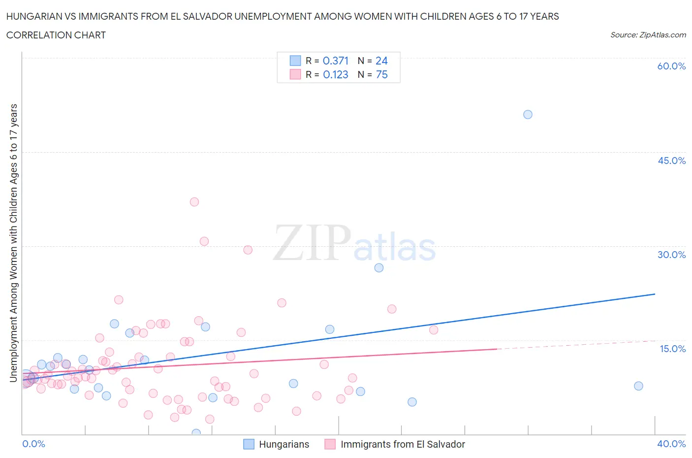 Hungarian vs Immigrants from El Salvador Unemployment Among Women with Children Ages 6 to 17 years