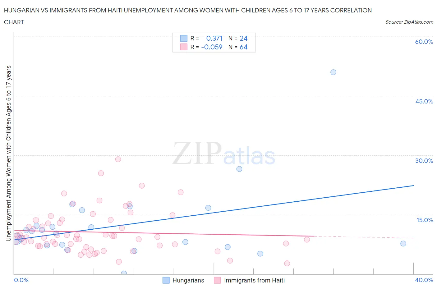 Hungarian vs Immigrants from Haiti Unemployment Among Women with Children Ages 6 to 17 years