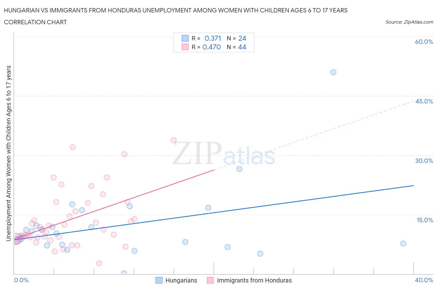 Hungarian vs Immigrants from Honduras Unemployment Among Women with Children Ages 6 to 17 years