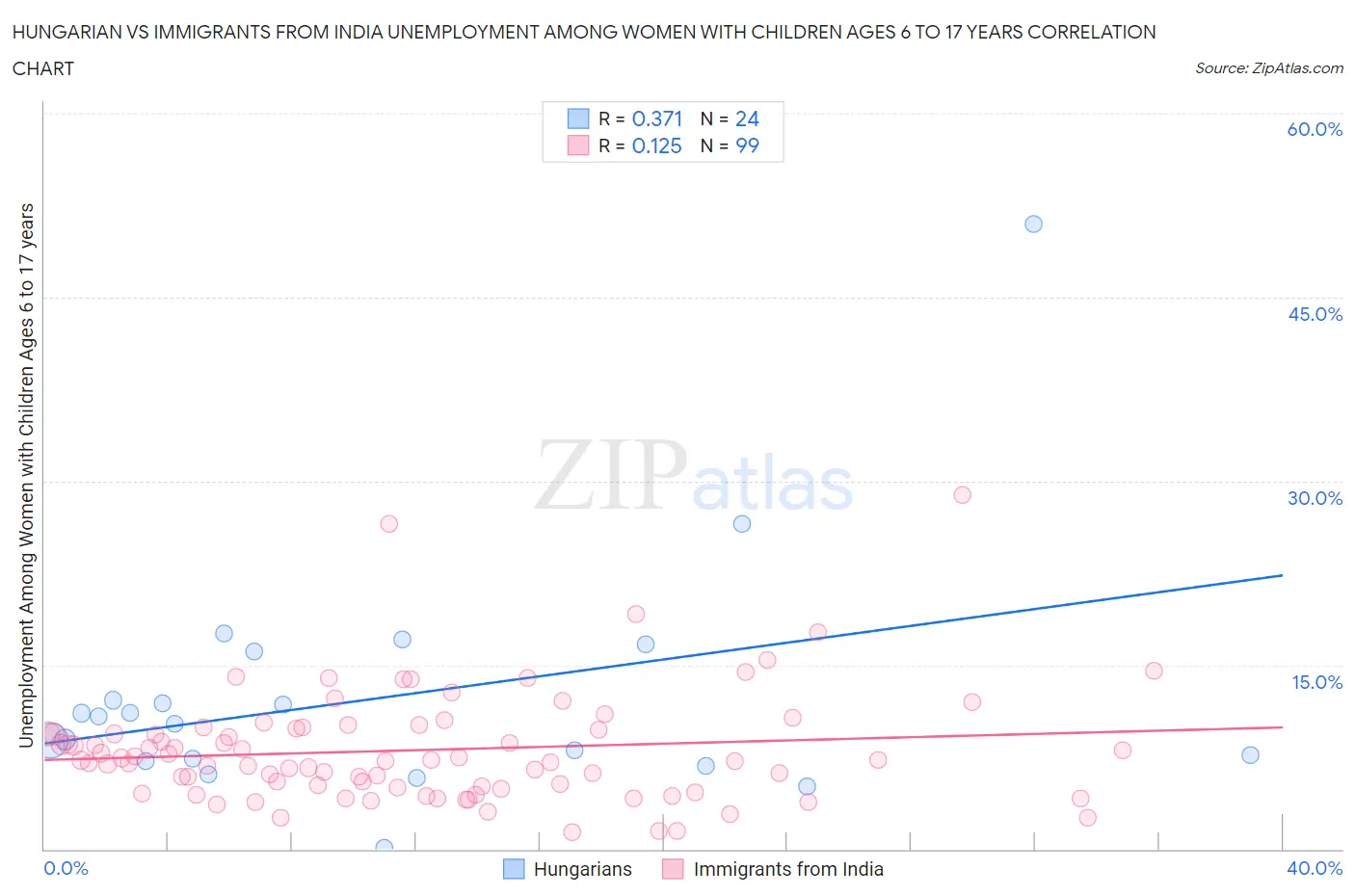 Hungarian vs Immigrants from India Unemployment Among Women with Children Ages 6 to 17 years