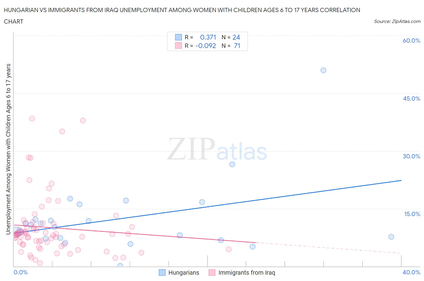 Hungarian vs Immigrants from Iraq Unemployment Among Women with Children Ages 6 to 17 years