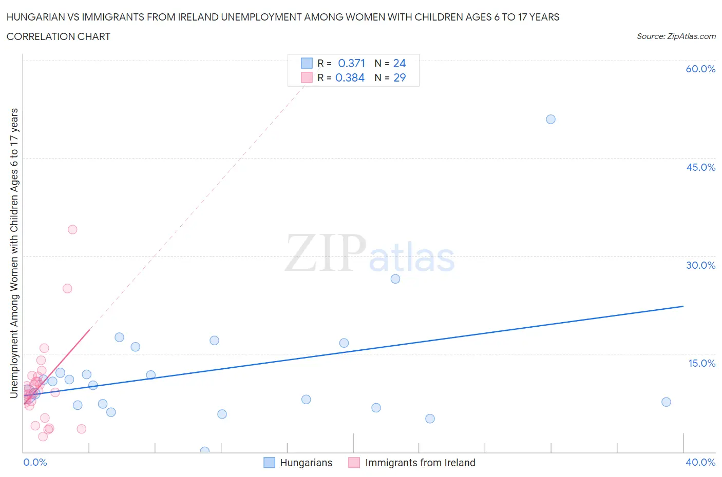 Hungarian vs Immigrants from Ireland Unemployment Among Women with Children Ages 6 to 17 years