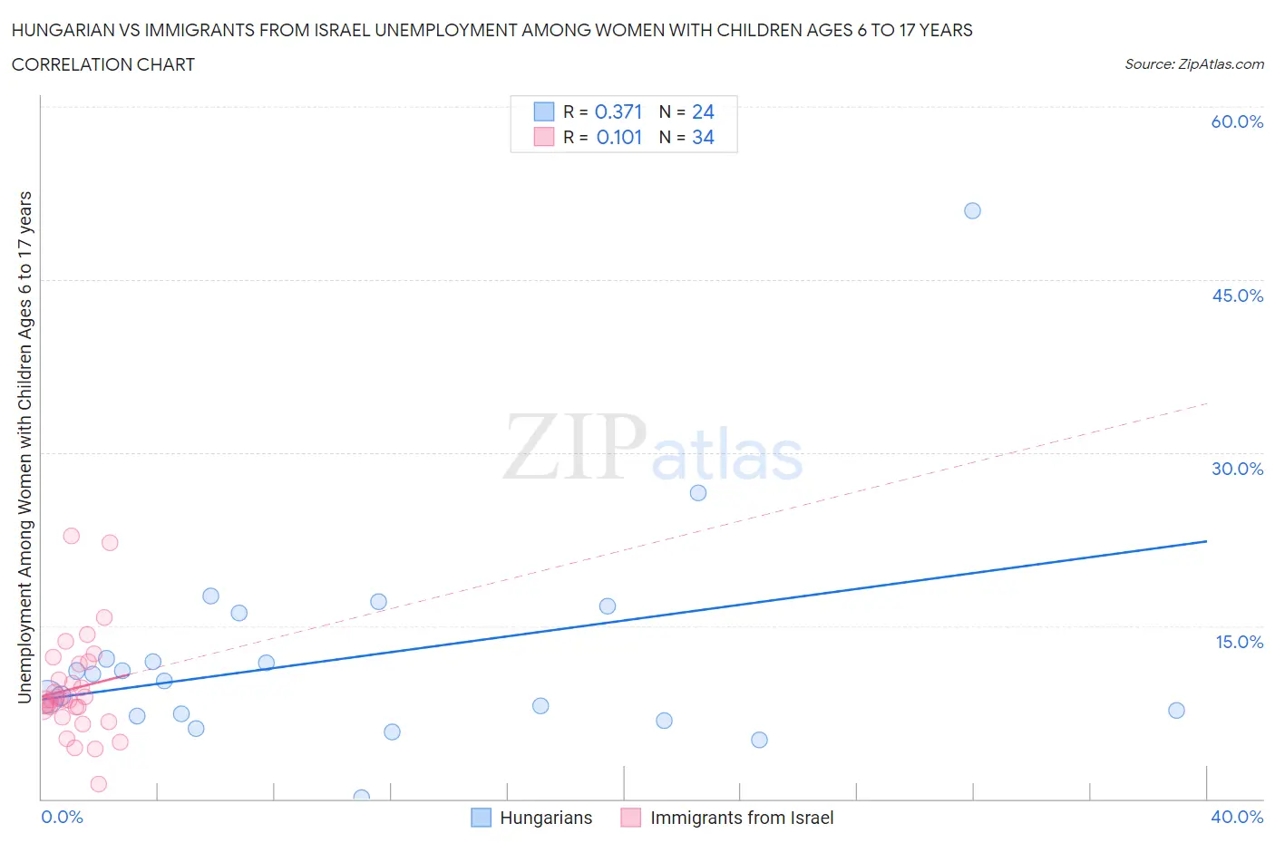 Hungarian vs Immigrants from Israel Unemployment Among Women with Children Ages 6 to 17 years