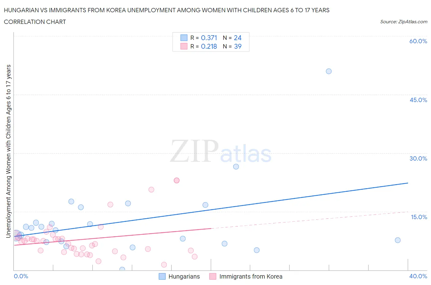 Hungarian vs Immigrants from Korea Unemployment Among Women with Children Ages 6 to 17 years