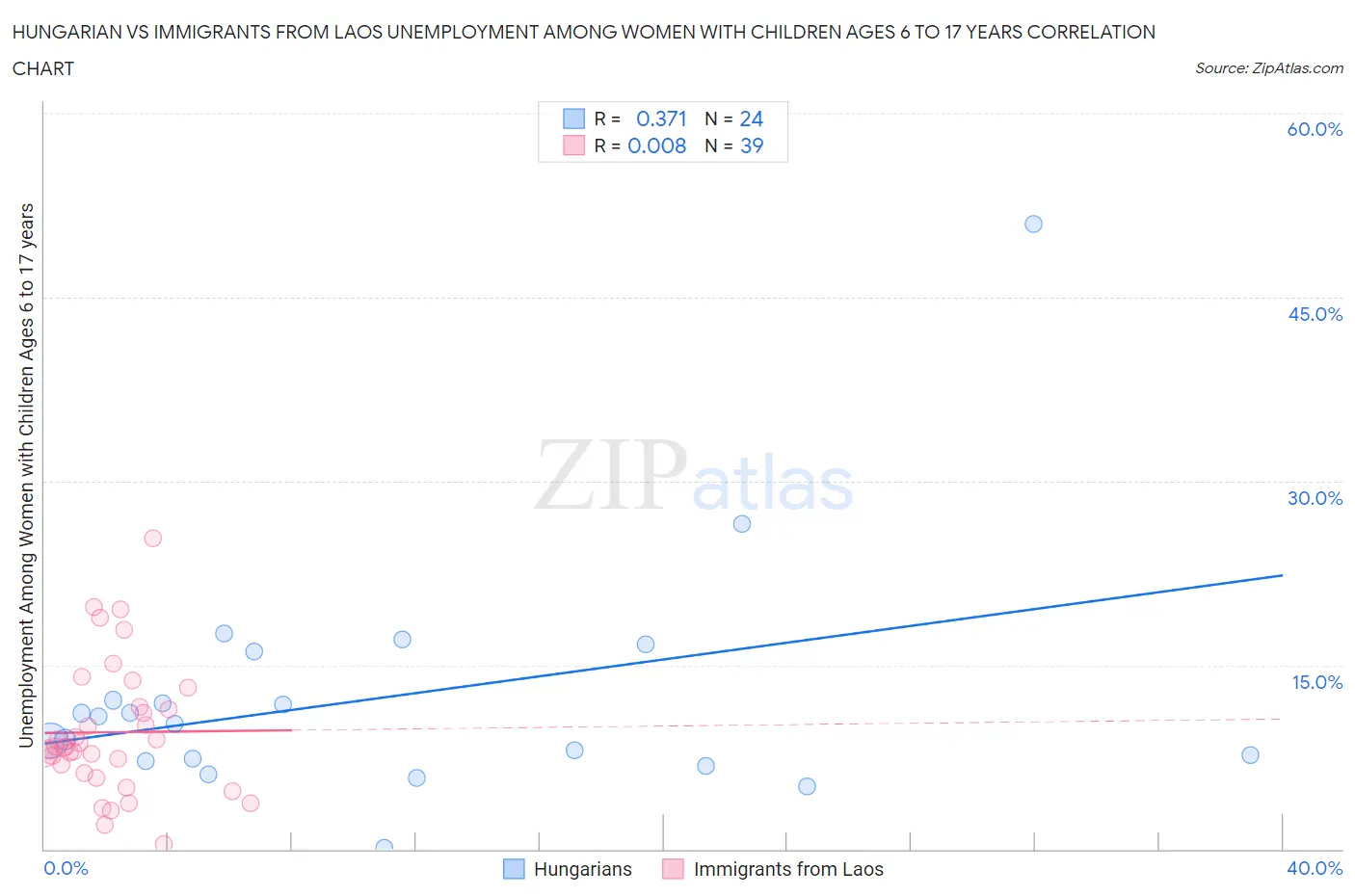 Hungarian vs Immigrants from Laos Unemployment Among Women with Children Ages 6 to 17 years