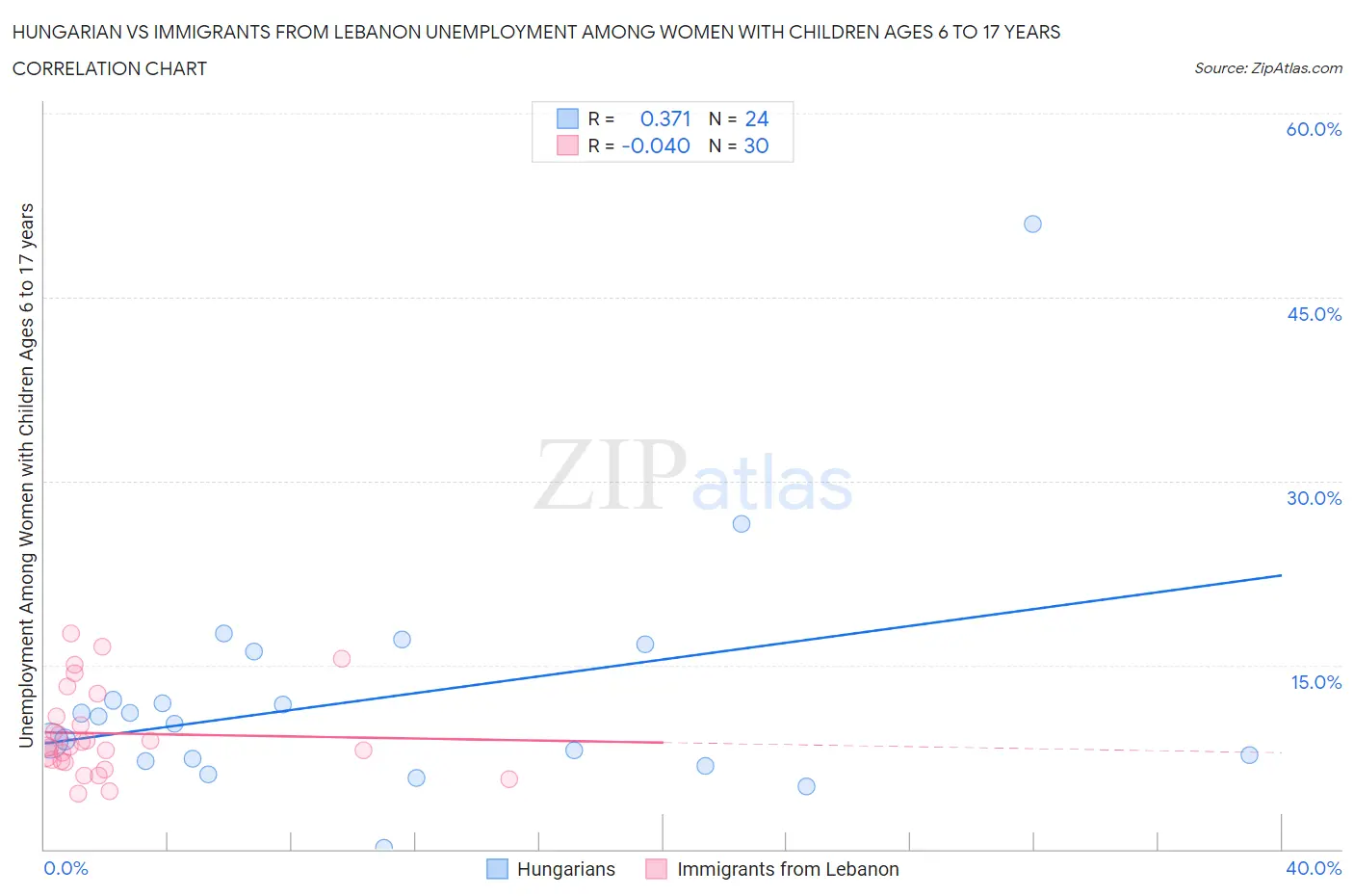 Hungarian vs Immigrants from Lebanon Unemployment Among Women with Children Ages 6 to 17 years