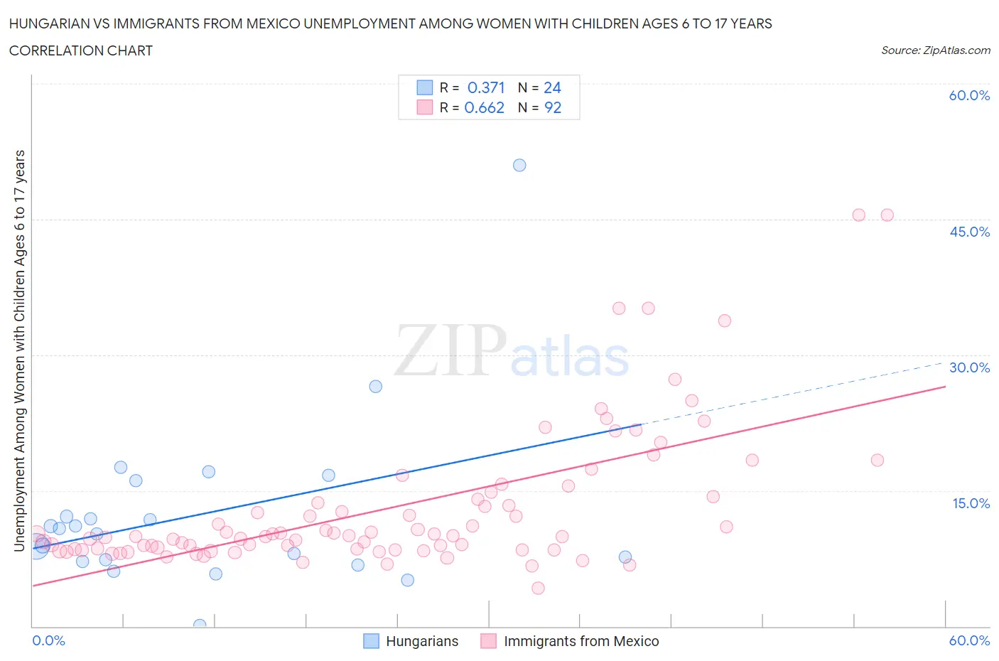 Hungarian vs Immigrants from Mexico Unemployment Among Women with Children Ages 6 to 17 years