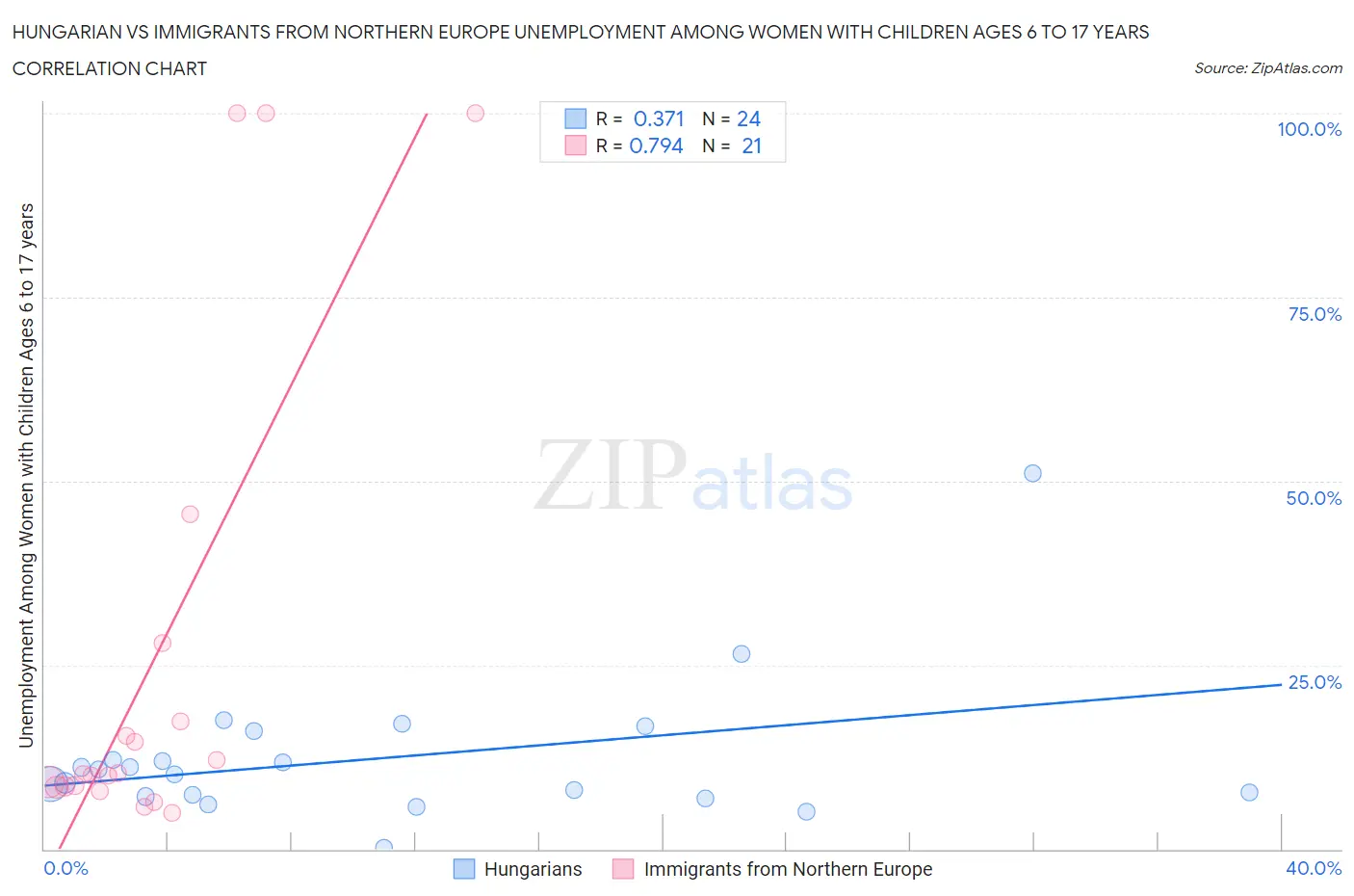 Hungarian vs Immigrants from Northern Europe Unemployment Among Women with Children Ages 6 to 17 years