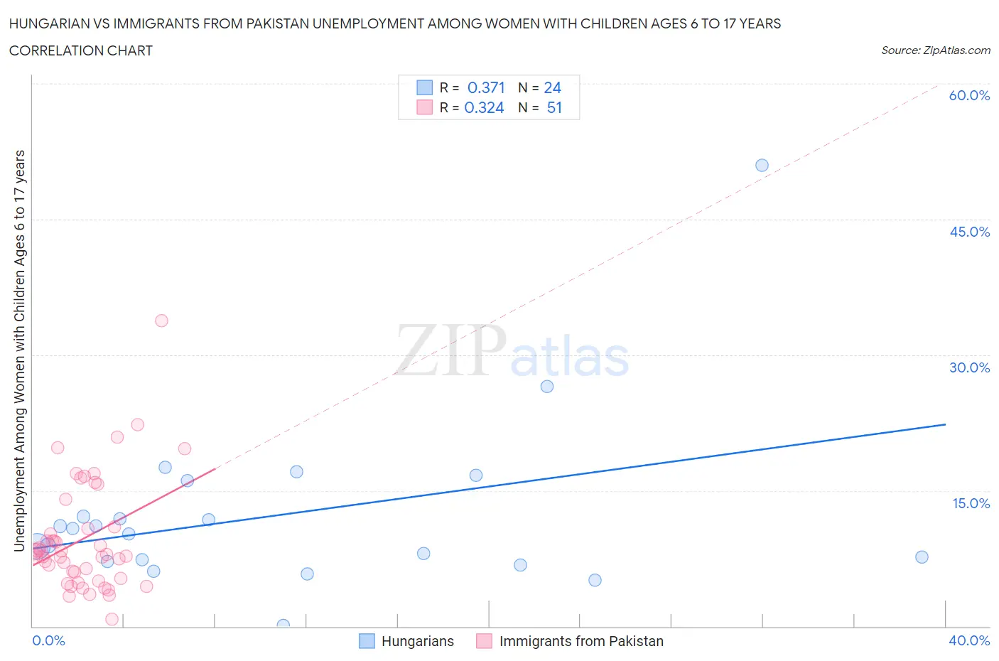 Hungarian vs Immigrants from Pakistan Unemployment Among Women with Children Ages 6 to 17 years