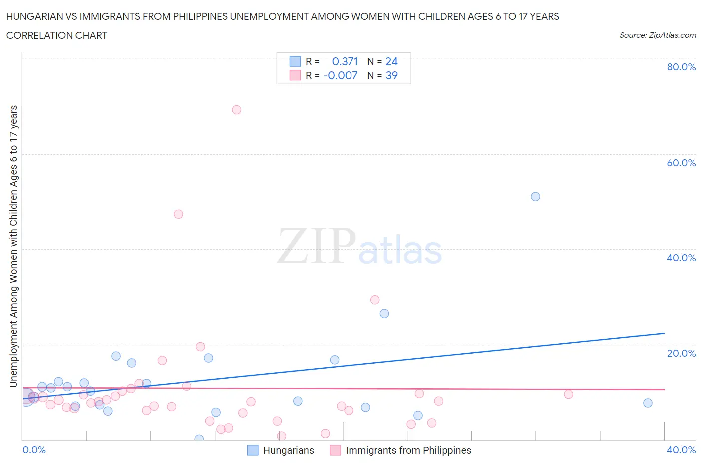 Hungarian vs Immigrants from Philippines Unemployment Among Women with Children Ages 6 to 17 years