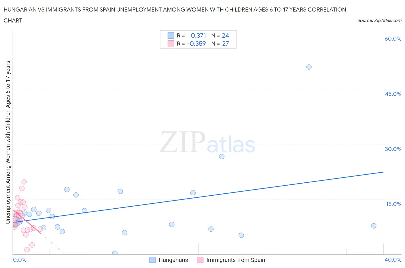 Hungarian vs Immigrants from Spain Unemployment Among Women with Children Ages 6 to 17 years