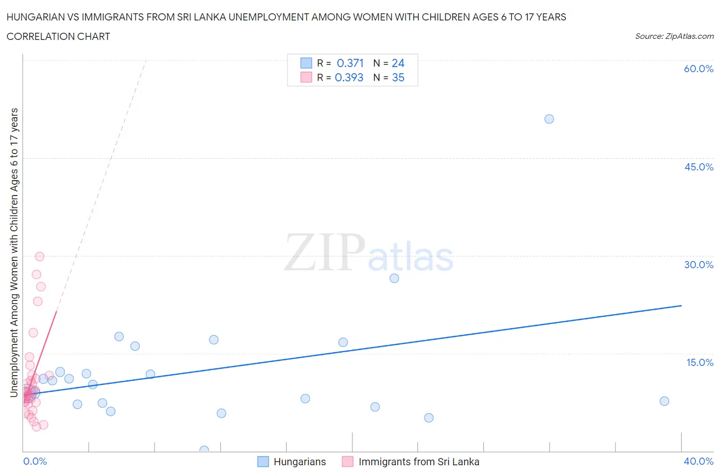 Hungarian vs Immigrants from Sri Lanka Unemployment Among Women with Children Ages 6 to 17 years