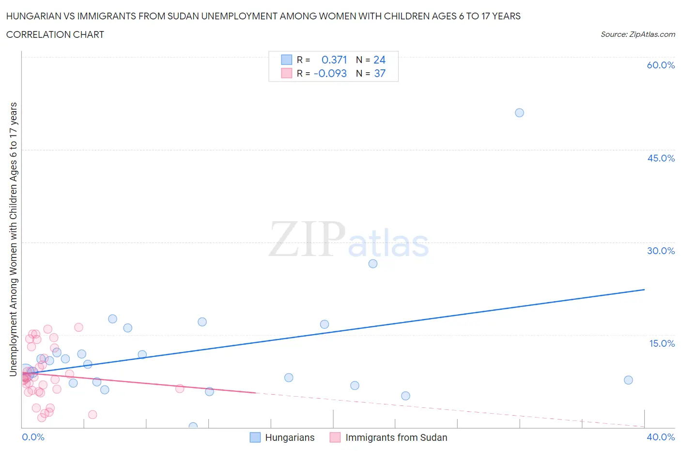 Hungarian vs Immigrants from Sudan Unemployment Among Women with Children Ages 6 to 17 years