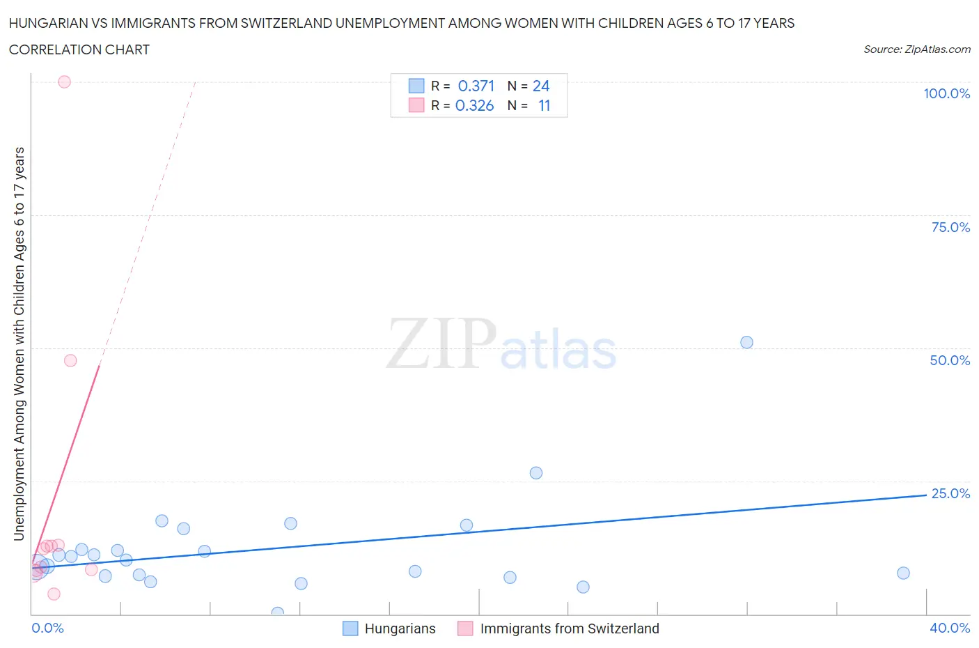 Hungarian vs Immigrants from Switzerland Unemployment Among Women with Children Ages 6 to 17 years