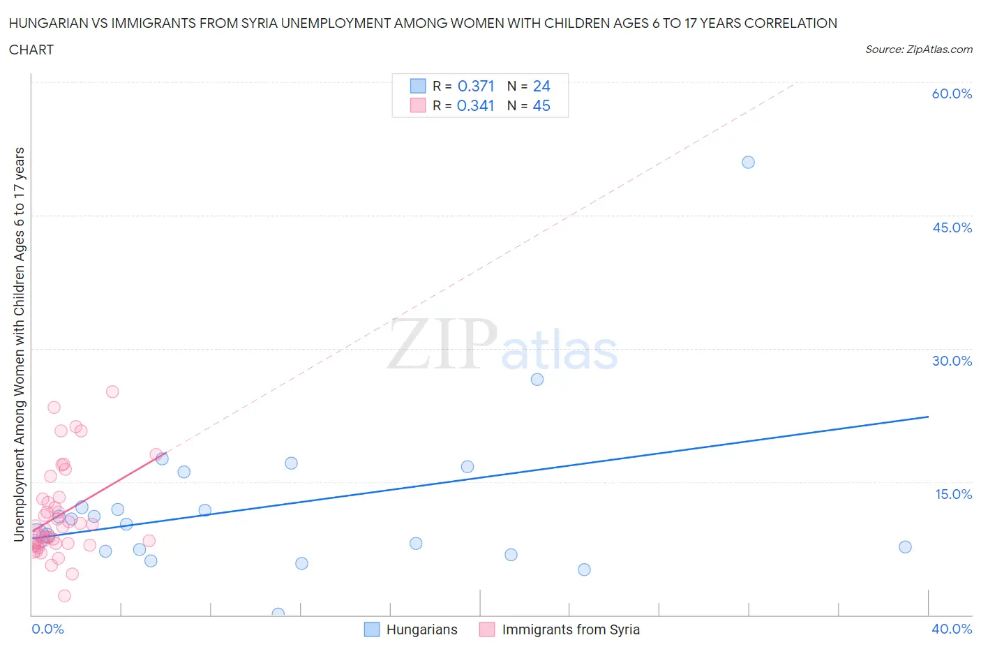 Hungarian vs Immigrants from Syria Unemployment Among Women with Children Ages 6 to 17 years