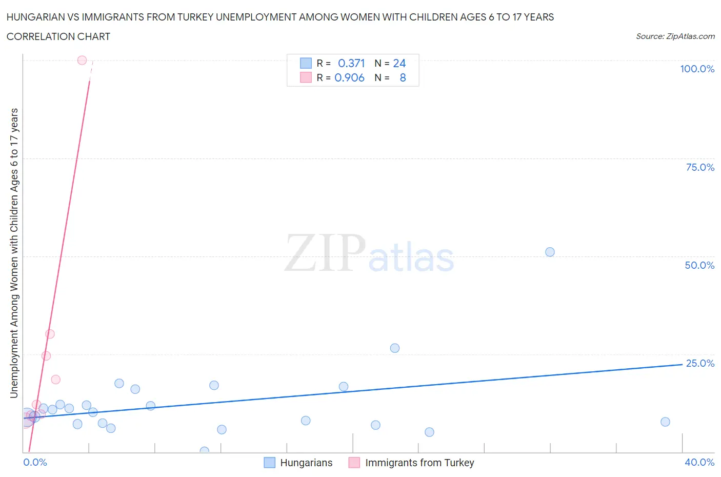 Hungarian vs Immigrants from Turkey Unemployment Among Women with Children Ages 6 to 17 years