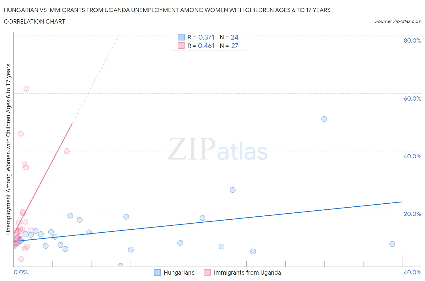 Hungarian vs Immigrants from Uganda Unemployment Among Women with Children Ages 6 to 17 years