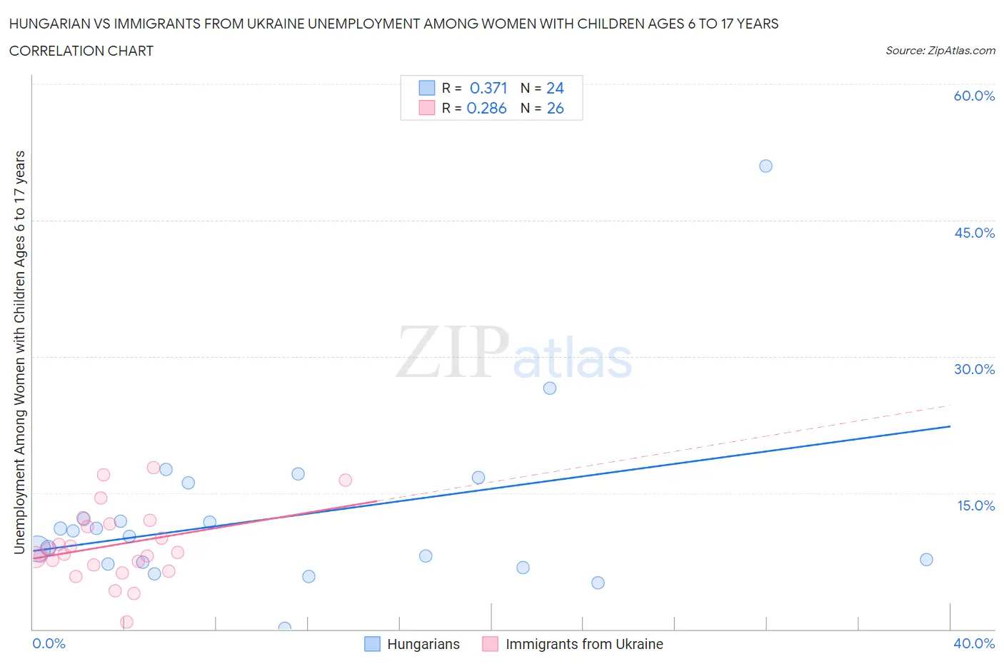 Hungarian vs Immigrants from Ukraine Unemployment Among Women with Children Ages 6 to 17 years