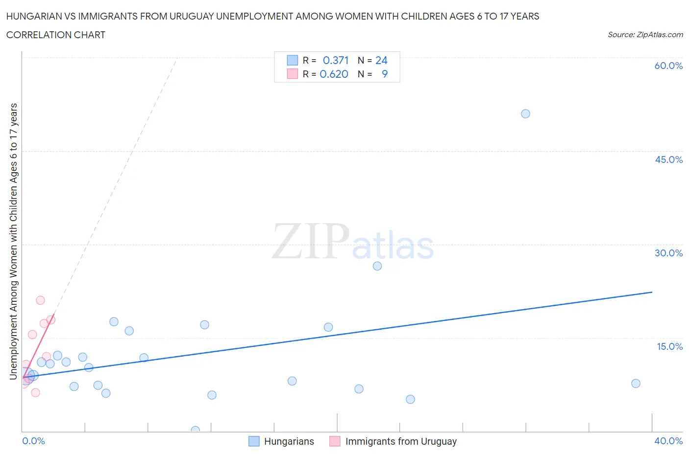 Hungarian vs Immigrants from Uruguay Unemployment Among Women with Children Ages 6 to 17 years