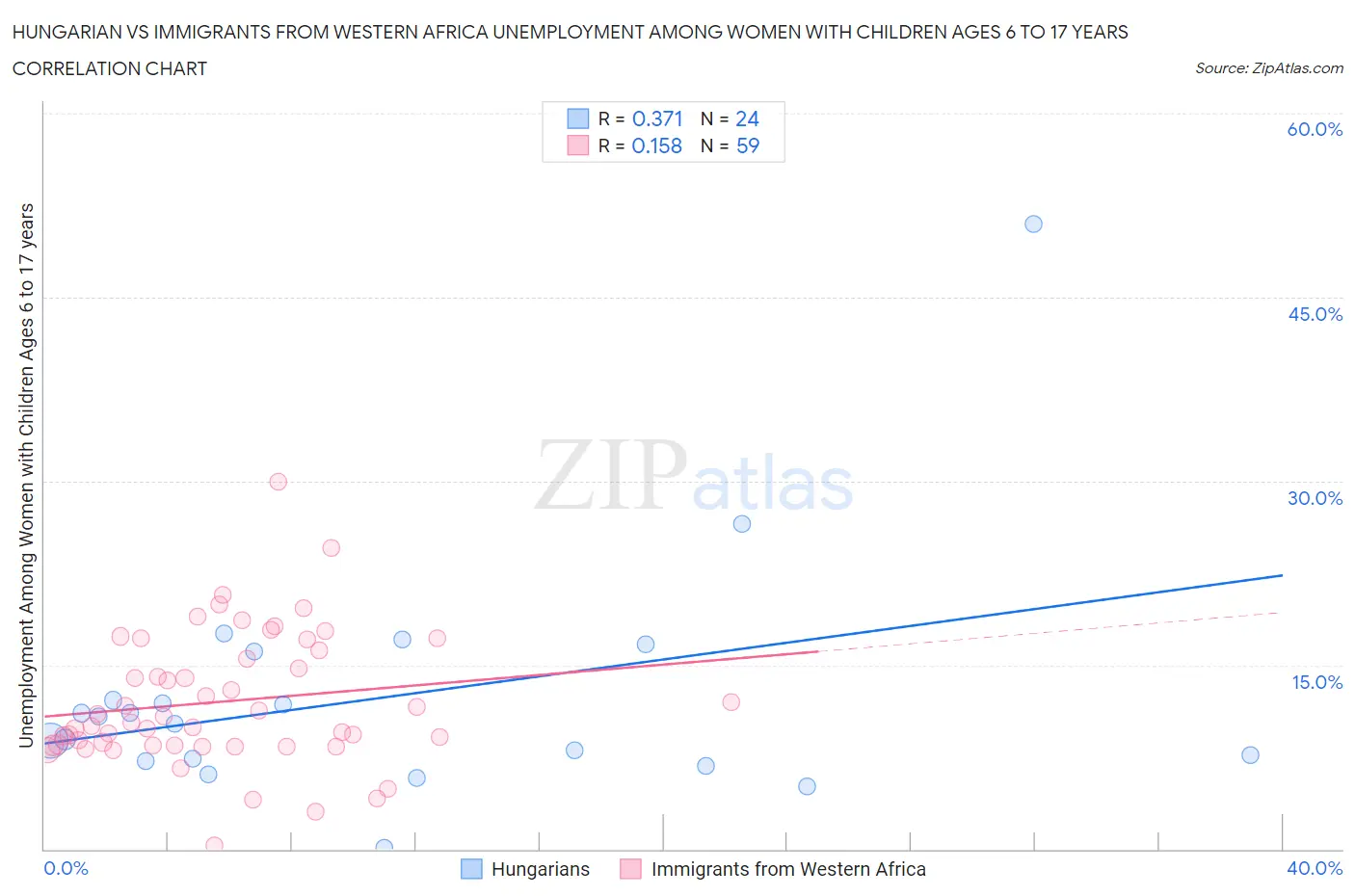 Hungarian vs Immigrants from Western Africa Unemployment Among Women with Children Ages 6 to 17 years