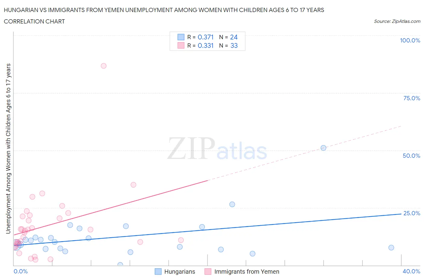 Hungarian vs Immigrants from Yemen Unemployment Among Women with Children Ages 6 to 17 years