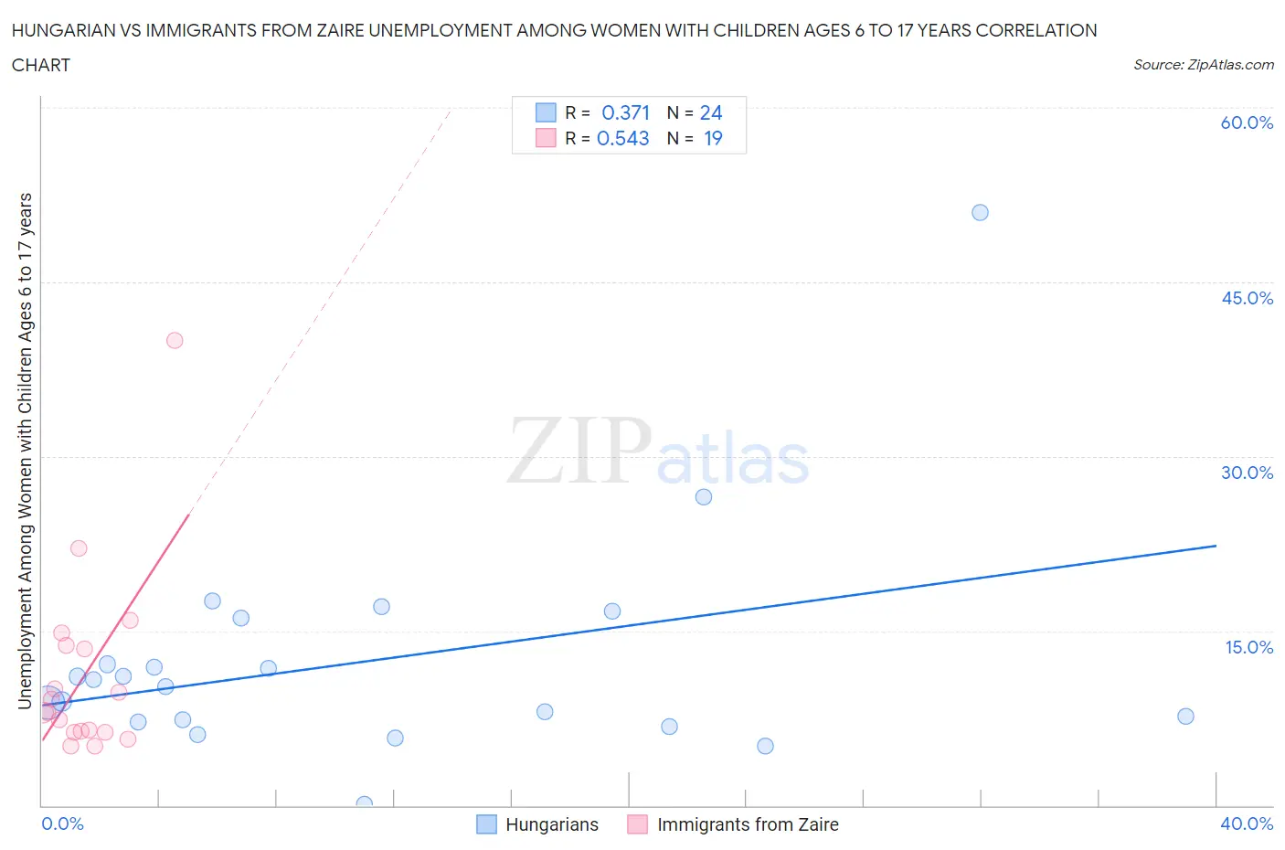 Hungarian vs Immigrants from Zaire Unemployment Among Women with Children Ages 6 to 17 years