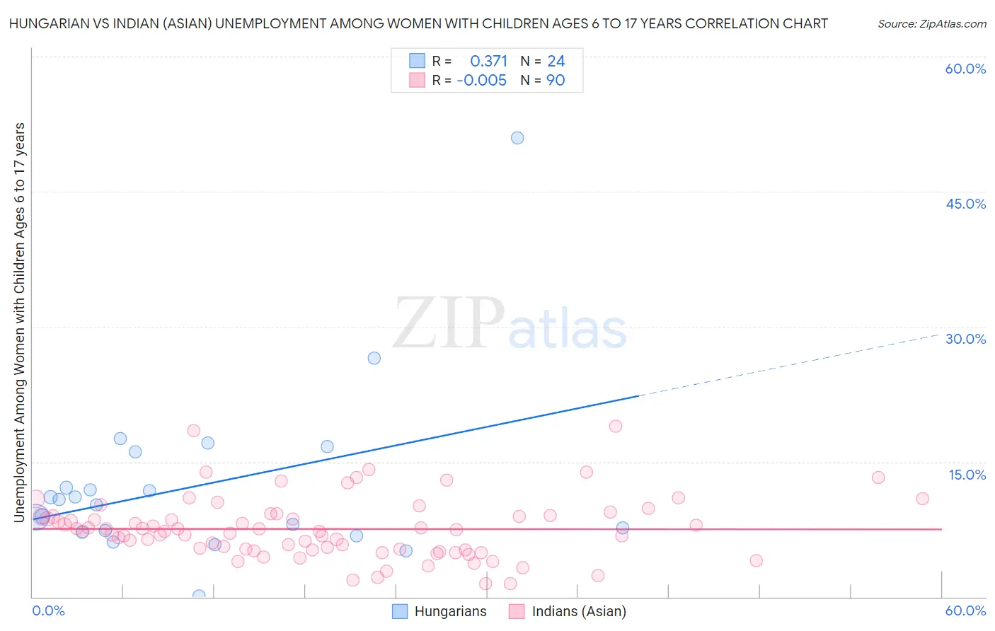 Hungarian vs Indian (Asian) Unemployment Among Women with Children Ages 6 to 17 years