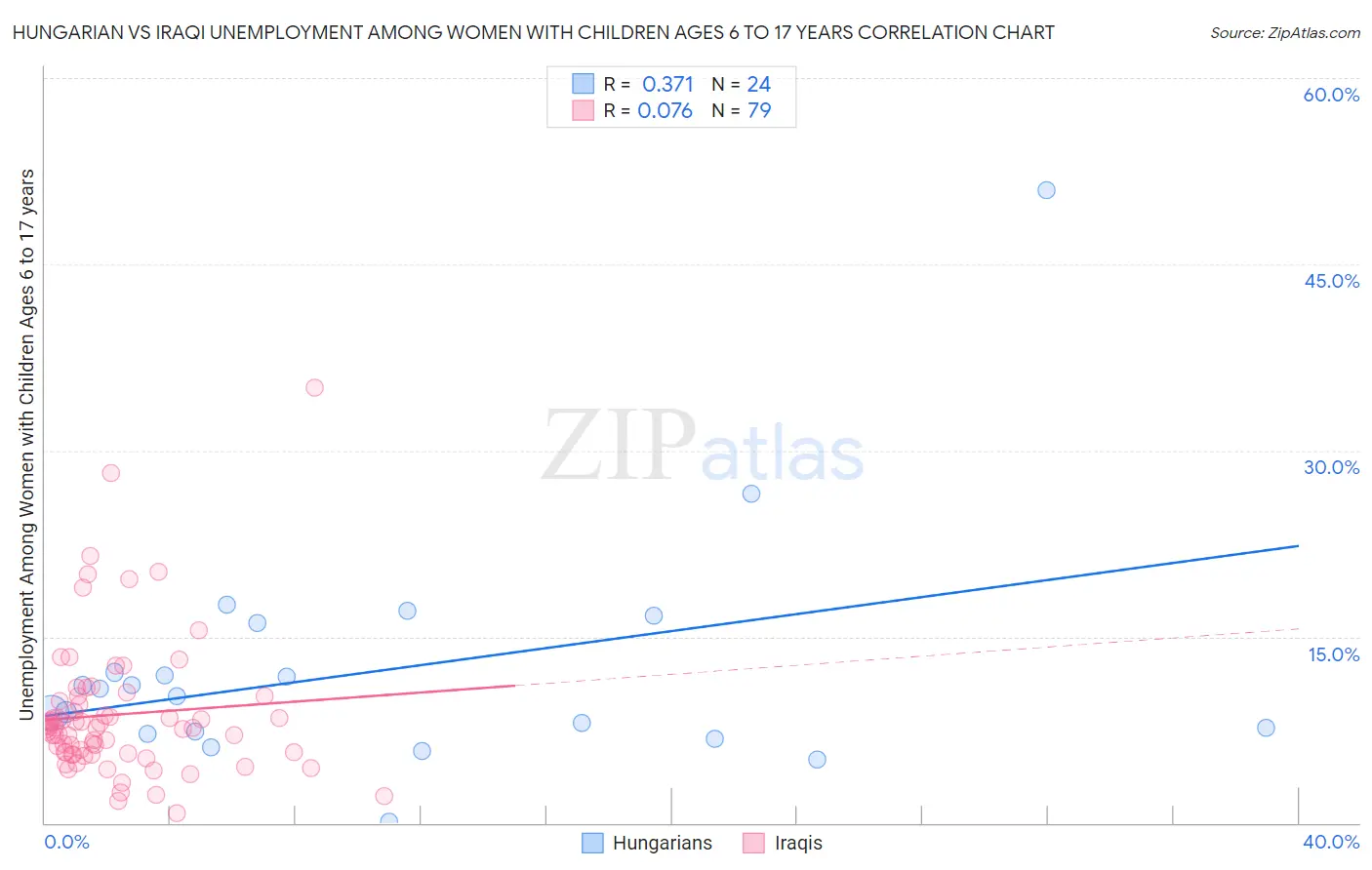 Hungarian vs Iraqi Unemployment Among Women with Children Ages 6 to 17 years