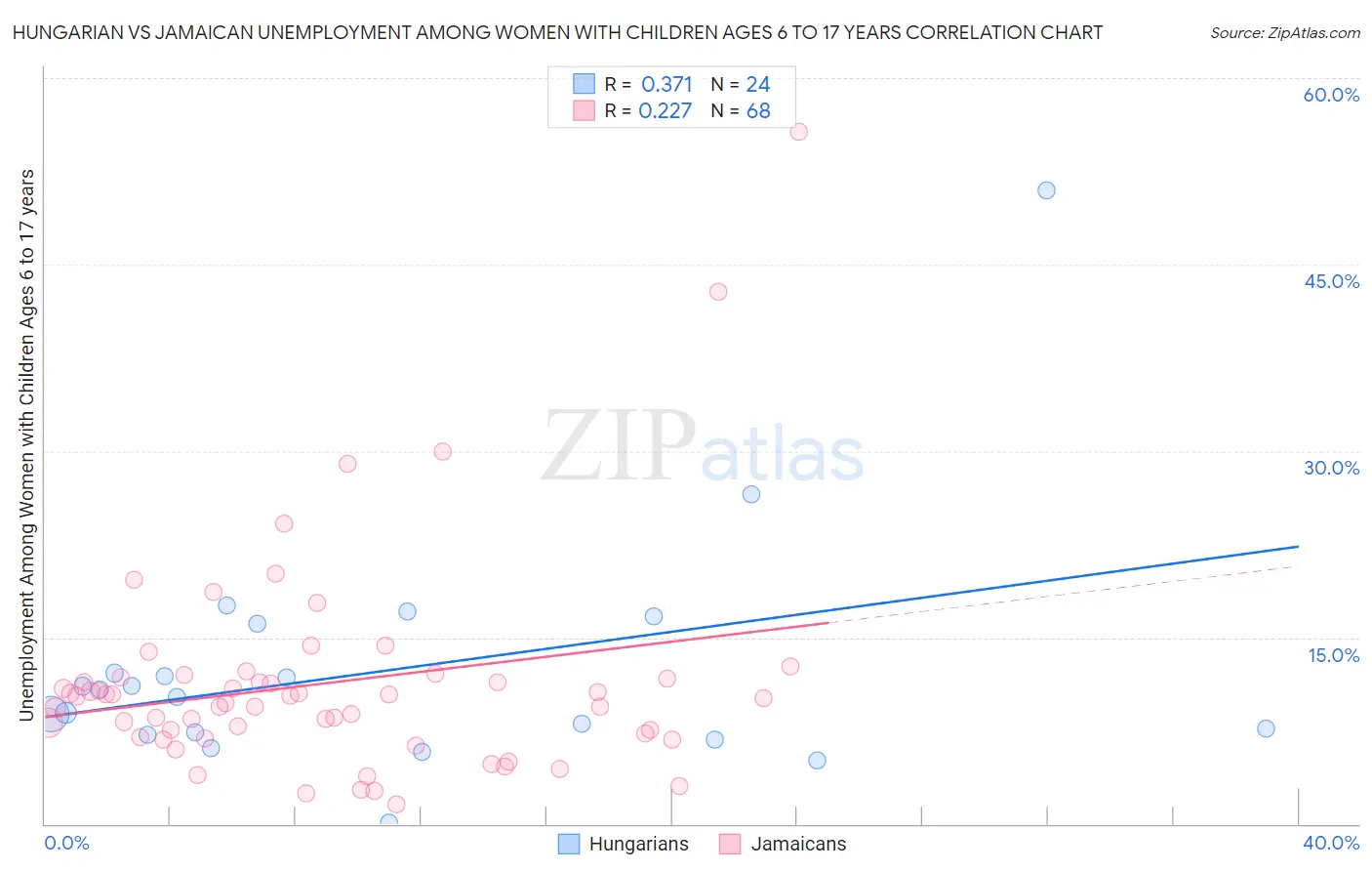 Hungarian vs Jamaican Unemployment Among Women with Children Ages 6 to 17 years