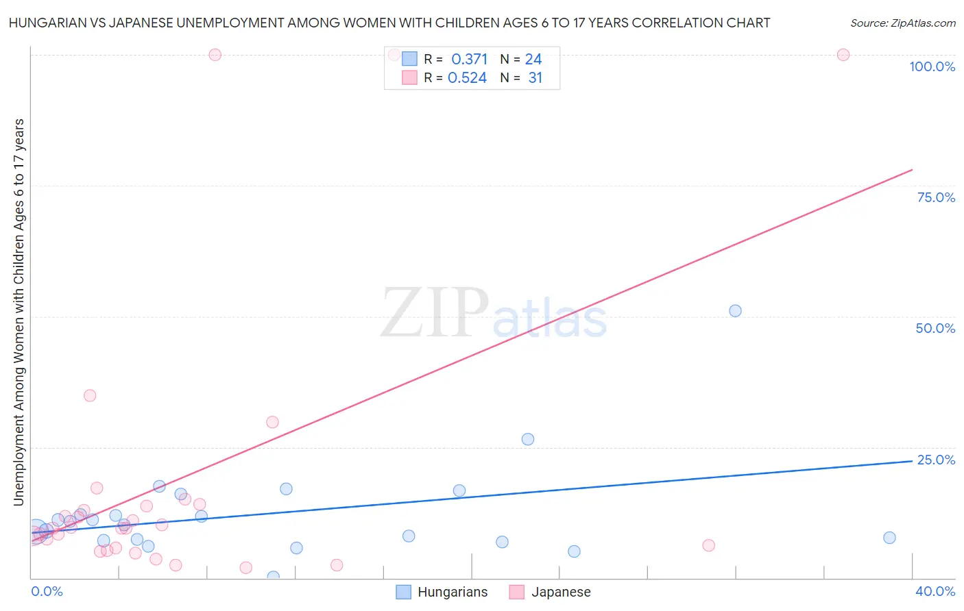 Hungarian vs Japanese Unemployment Among Women with Children Ages 6 to 17 years